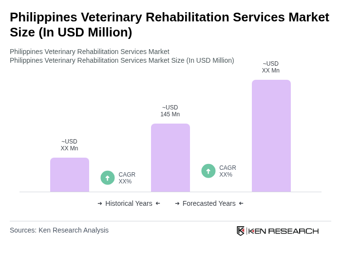 Philippines Veterinary Rehabilitation Services Market Size